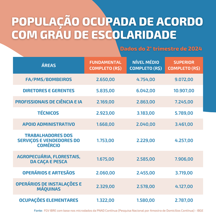 Áreas de atuação de acordo com grau de escolaridade *  FA/PMs/Bombeiros  Fundamental Completo  (R$)2.650,00  Nível Médio Completo  (R$)4.754,00  Superior Completo  (R$)4.754,00  Diretores(as) e gerentes  Fundamental Completo  (R$)5.835,00  Nível Médio Completo  (R$)6.042,00  Superior Completo  (R$)10.907,00  Profissionais de ciência e IA  Fundamental Completo  (R$)2.169,00  Nível Médio Completo  (R$)2.863,00  Superior Completo  (R$)7.245,00     Técnicos(as)  Fundamental Completo  (R$)2.923,00  Nível Médio Completo  (R$)3.183,00  Superior Completo  (R$)5.789,00   Apoio administrativo  Fundamental Completo  (R$)1.668,00  Nível Médio Completo  (R$)2.040,00  Superior Completo  (R$)3.461,00   Trabalhadores(as) dos serviços e vendedores(as) do comércio  Fundamental Completo  (R$)1.753,00  Nível Médio Completo  (R$)2.229,00  Superior Completo  (R$)4.257,00   Agropecuária, florestais, da caça e pesca  Fundamental Completo  (R$)1.675,00  Nível Médio Completo  (R$)2.585,00  Superior Completo  (R$)3.719,00    Operários e artesãos  Fundamental Completo  (R$)2.060,00  Nível Médio Completo  (R$)2.455,00  Superior Completo  (R$)3.719,00   Operários de instalações e máquinas  Fundamental Completo  (R$)2.329,00  Nível Médio Completo  (R$)2.578,00  Superior Completo  (R$)4.127,00    Ocupações elementares  Fundamental Completo  (R$)1.322,00  Nível Médio Completo  (R$)1.580,00  Superior Completo  (R$)2.787,00    *Dados referentes ao 2° trimestre de 2024. Fonte: FGV IBRE com base nos microdados da PNAD Contínua (Pesquisa Nacional por Amostra de Domicílios Contínua) - IBGE. 