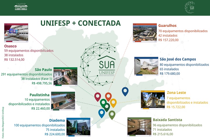 A imagem é um infográfico institucional do projeto Unifesp + Conectada, com o objetivo de apresentar a distribuição de equipamentos de rede Wi-Fi instalados nos campi da Universidade Federal de São Paulo (Unifesp).  No centro da imagem há o logotipo do SUA Unifesp – Serviços Unificados Acessíveis, sobre um mapa estilizado do estado de São Paulo com ícones coloridos indicando a localização dos campi da universidade.  Ao redor do mapa, há balões informativos com dados de cada campus:  🔴 Osasco 59 equipamentos disponibilizados  38 instalados  R$ 132.514,00  🔵 Guarulhos 70 equipamentos disponibilizados  42 instalados  R$ 157.220,00  🔵 São José dos Campos 80 equipamentos disponibilizados  65 instalados  R$ 179.680,00  🟡 Zona Leste 7 equipamentos disponibilizados e instalados  R$ 15.722,00  🟢 Baixada Santista 96 equipamentos disponibilizados  71 instalados  R$ 215.616,00  🟢 Diadema 100 equipamentos disponibilizados  75 instalados  R$ 224.600,00  🟢 Paulistinha 10 equipamentos disponibilizados e instalados  R$ 22.460,00  🟢 São Paulo (Campus Sede) 291 equipamentos disponibilizados  38 instalados na Fase 1  R$ 498.795,56  No canto superior esquerdo, está o logotipo da Unifesp, e no canto superior direito, o logotipo do projeto SUA Unifesp. As informações visuais são organizadas de forma clara, com imagens reais de cada campus acompanhando os dados de instalação e investimento.  Esse material reforça o compromisso da universidade com a expansão da conectividade, inclusão digital e acesso à internet de qualidade para toda a comunidade acadêmica.